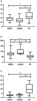 Comparison of Corneal Biomechanics in Post-SMILE, Post-LASEK, and Keratoconic Eyes